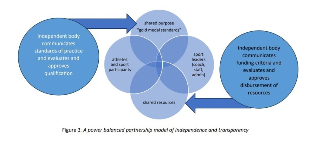 Strategic Recommendations for Transparent Funding Practices in Future Sports Engagements